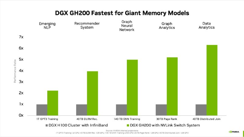 谷歌、Meta、微软将是新一代AI显卡 NVIDIA GH200 的首批用户在 COMPUTEX 2023 上，NVIDIA 发布专为AI打造的 DGX GH200 超级计算机，通过 NVLink 互连技术使256个 GH200 超级芯片可以作为单个 GPU 执行，这提供了 1 exaflop 的性能和144TB的共享内存