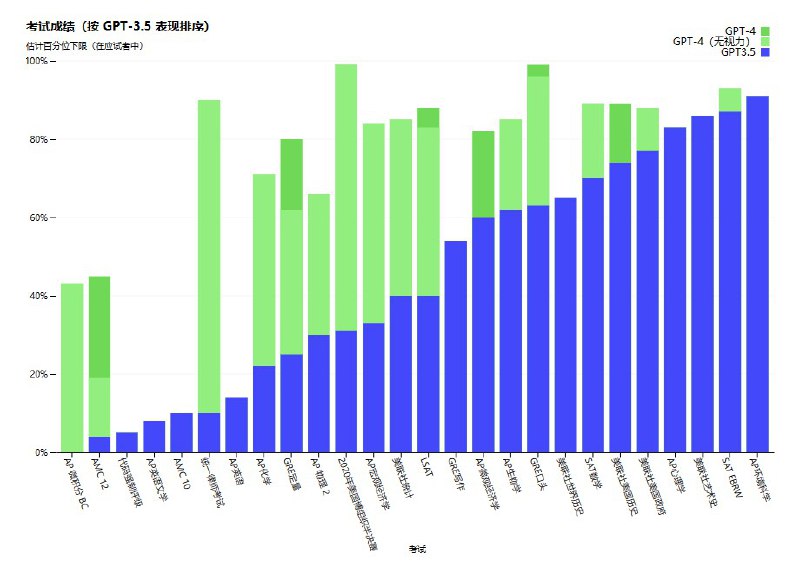 OpenAI 发布新一代大型多模态模型 GPT-4GPT-4 是一个大型多模态模型，可以接受文本和图像输入
