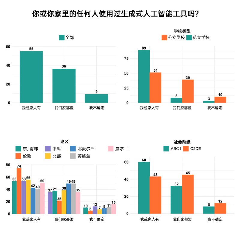 不同阶级的儿童正在被创建 AI 数字鸿沟艾伦·图灵研究所对英国 780 名 8-12 岁儿童的家庭还有 1001 名中小学教师进行了调查，结果发现对 AI 的使用情况因社会阶级而异