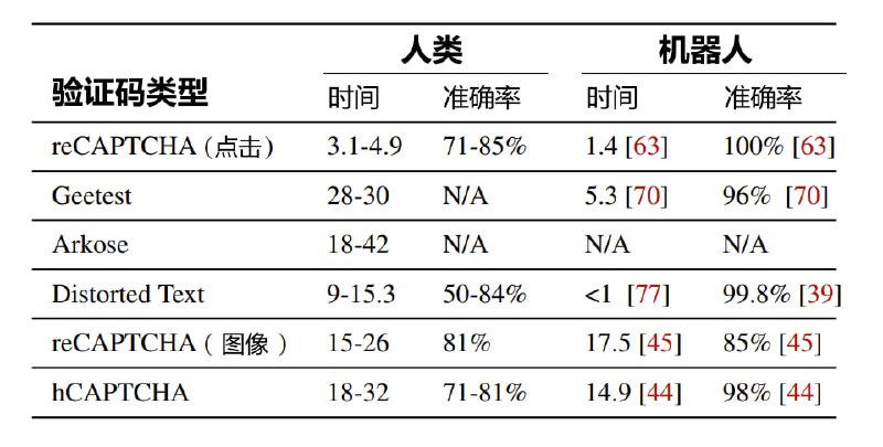 机器人解决验证码的速度、准确性都已优于人类近二十年来，验证码被广泛用作防止机器人的手段，验证码的复杂性和多样性也在不断发展，这种军备竞赛使人类和机器都越来越难以处理验证码