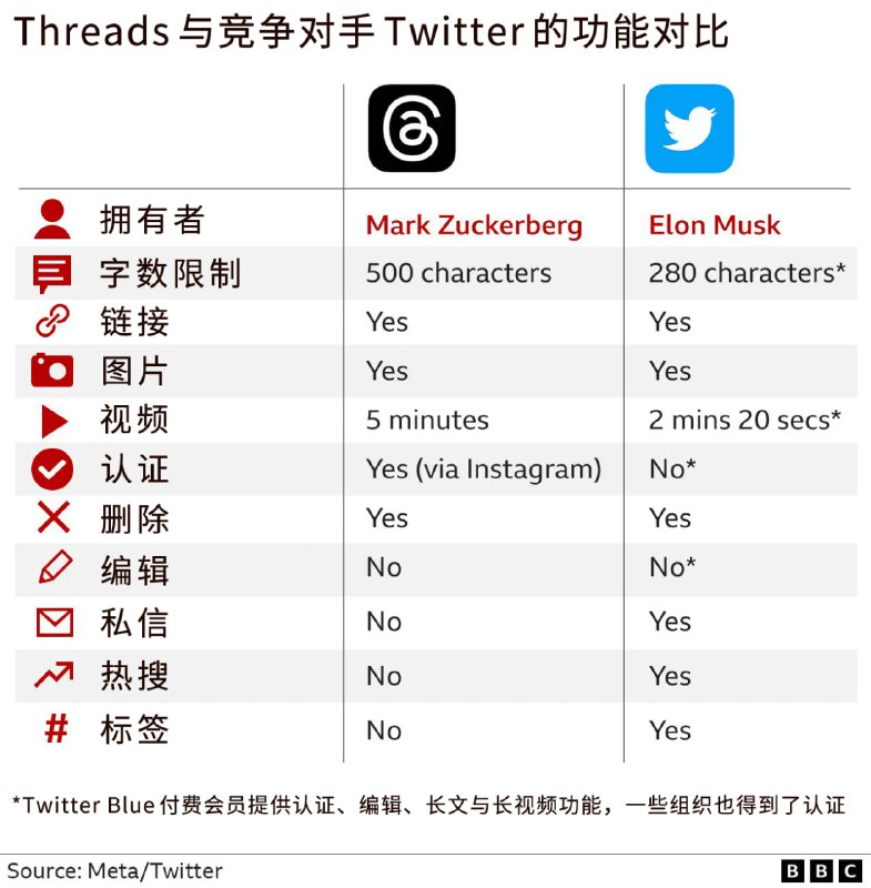 Threads 与 Twitter 的功能对比—— BBC