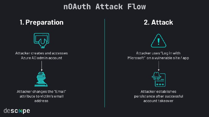 Microsoft Azure AD OAuth 中的严重“nOAuth”缺陷导致黑客可以使用他人帐户登录第三方网站该安全缺陷绰号为 nOAuth，被描述为身份验证实现缺陷，攻击者只需将其Azure AD管理账户上的电子邮件改为受害者的电子邮件地址，并使用 
