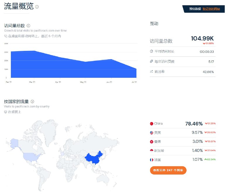 SimilarWeb 统计显示 PacificRack 正迎来全线奔溃