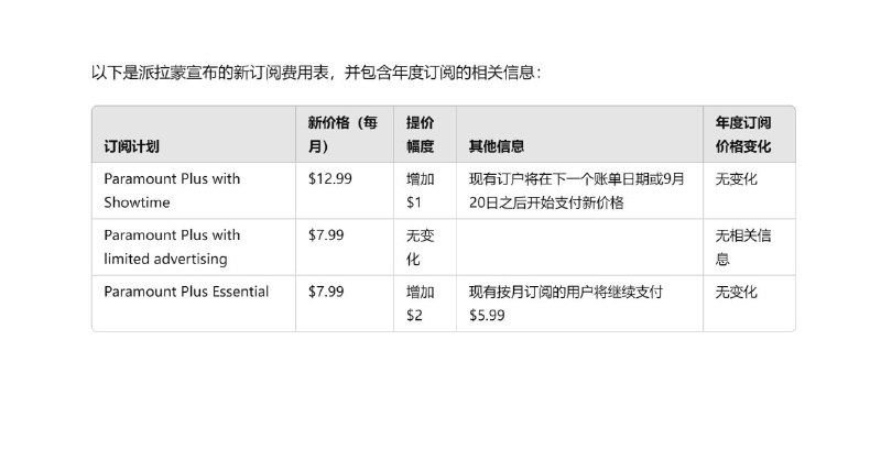 流媒体 Paramount+ 订阅再次涨价与 2023 年夏天一样，Paramount+ 正准备提高其部分流媒体服务订阅的价格