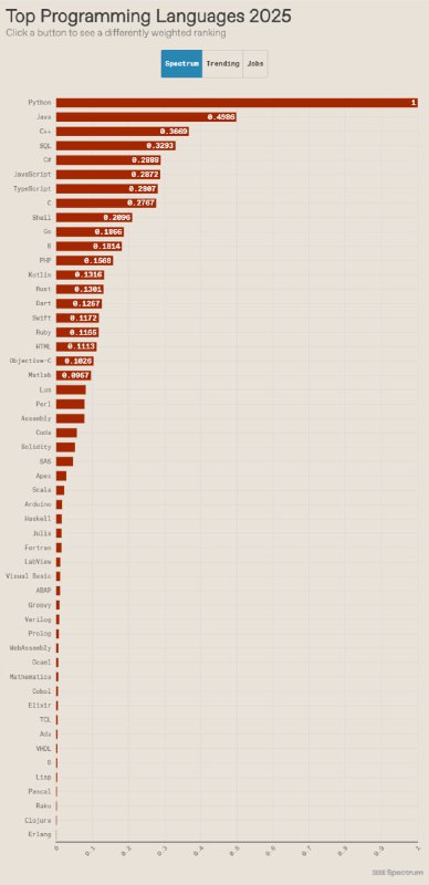 IEEE发布2025年顶级编程语言排名在“ Spectrum ”默认排名中（该排名考虑了 IEEE 成员的利益），我们看到Python再次占据榜首，前五名中变化最大的是JavaScript，从去年的第三名跌至今年的第六名