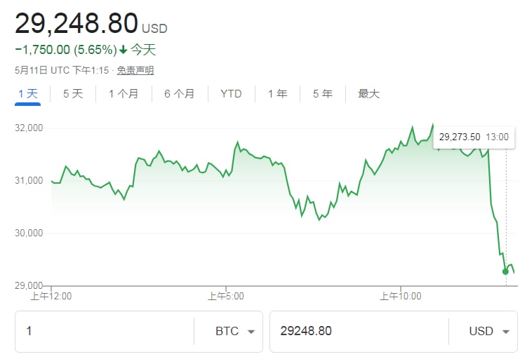 比特币继续下行，跌破3万美元！