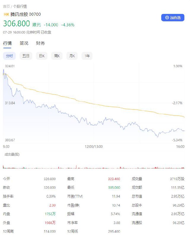市值蒸发 3.7 万亿元，腾讯控股股价几乎跌回 5 年前作为中国最大的互联网公司，腾讯一直备受关注