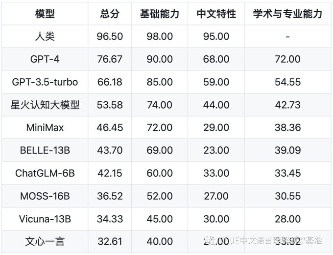 中文AI能力评测发布，即中文通用大模型综合性基准SuperCLUE