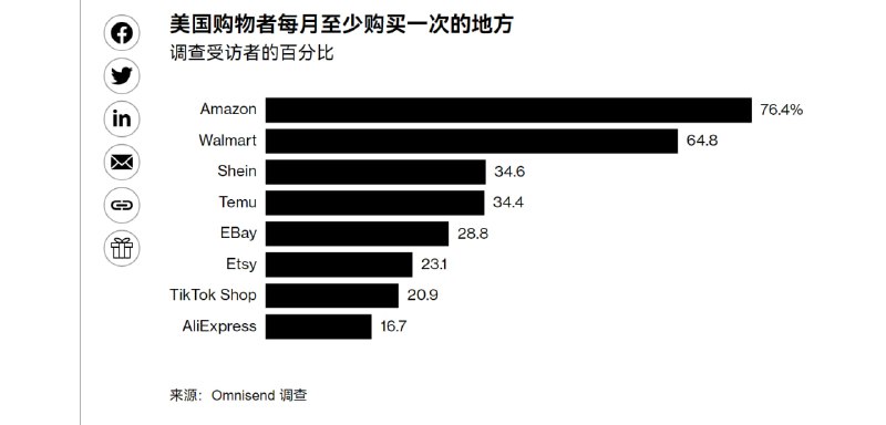调查：Temu 比 eBay 吸引更多的回头客中国电子商务 Temu 在美国推出不到两年，其吸引的回头客就超过了成立近三十年的电子商务先驱 eBay 公司