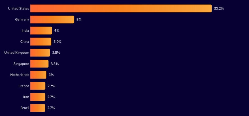 CloudFlare 年报：全球网络 BOT 流量三分之一来自美国，超 11% 来自AWS在全球范围内，近 12% 的机器人流量来自 Amazon Web Services，超过 7% 来自 Google