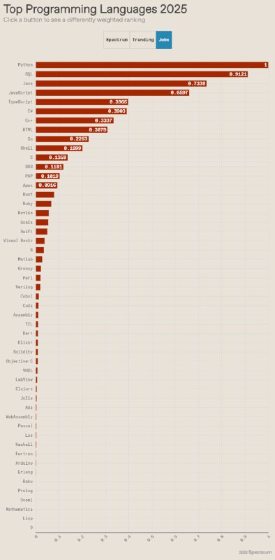 IEEE发布2025年顶级编程语言排名在“ Spectrum ”默认排名中（该排名考虑了 IEEE 成员的利益），我们看到Python再次占据榜首，前五名中变化最大的是JavaScript，从去年的第三名跌至今年的第六名
