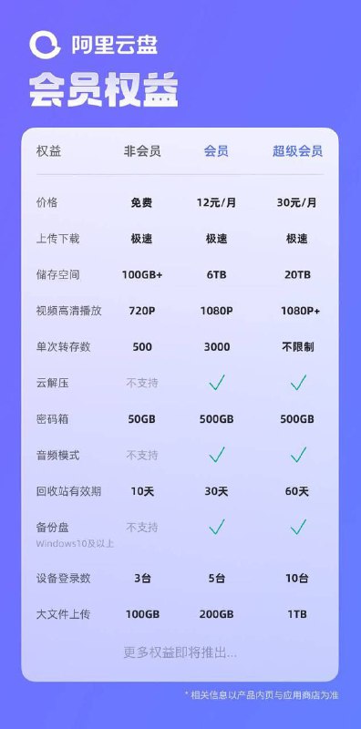 阿里云盘正式推出会员阿里云盘正式上线了会员相关界面，权益对比见截图