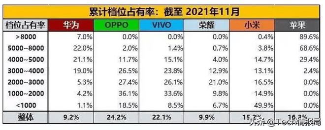 在市场研究公司Counterpoint Research公布的最新一期的国内智能手机市场调查报告里，2021年度的第四季度苹果再一次成为国内第一大智能手机供应商，同时创下了国内市场份额的新纪录