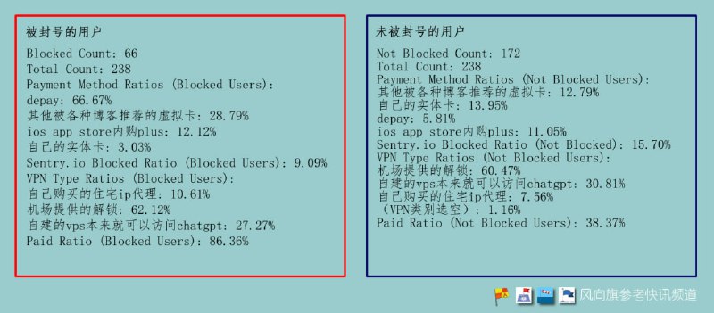 ChatGPT 封号原因统计结果分析此前本频道进行了一次关于 ChatGPT 被封号原因的调查并公布了选项的粗略结果