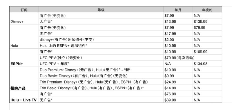 Disney + 和 Hulu 的价格将会变得更加昂贵今年秋天，迪士尼将再次提高 Disney+ 和 Hulu 的无广告套餐价格