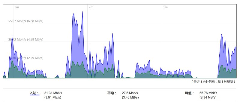 多人传利好消息，称最近 virmach 的VPS网络状况大为改观