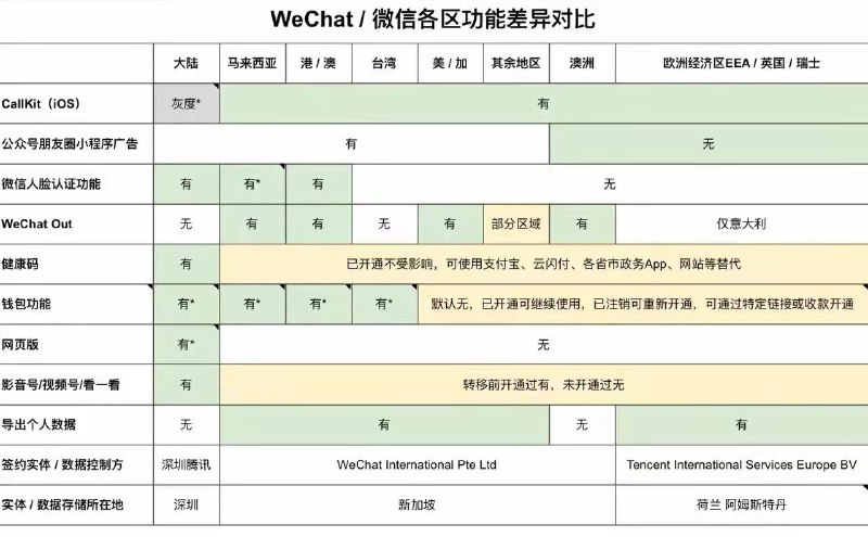 WeChat 与微信各功能差异对比图，目前比较完整的图了