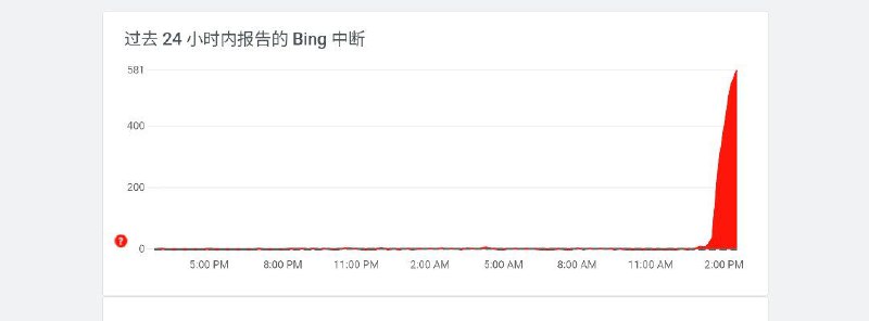 必应与 Duckduckgo 搜索引擎出现故障根据网友反馈，微软旗下 bing.com 搜索引擎与 Duckduckgo.com 搜索引擎出现故障