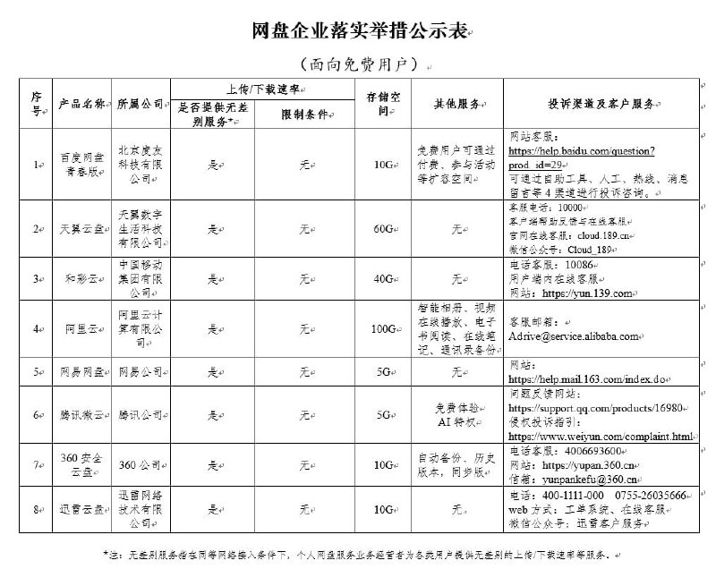 有网友发现签《个人网盘服务业务用户体验保障自律公约》的那个“百度网盘”是“百度网盘青春版”