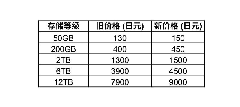 苹果 iCloud+ 今年在10个国家/地区涨价在过去的几个月里，苹果公司提高了日本、韩国、泰国、印尼、土耳其、巴基斯坦、尼日利亚、埃及、坦桑尼亚和菲律宾等10个国家/地区的部分或全部 iCloud+ 存储计划的价格
