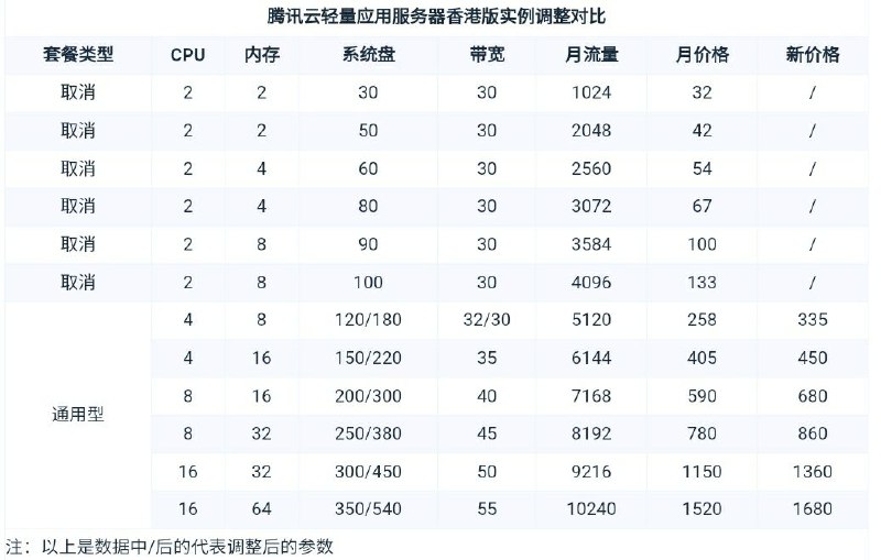 腾讯云轻量应用服务器境外实例套餐更新，香港地域大幅涨价据腾讯云官方公告，腾讯云轻量应用服务器于 2023 年 3 月 29 日起，更新中国香港地区和海外地域通用型实例套餐，并且旧套餐将停止售卖