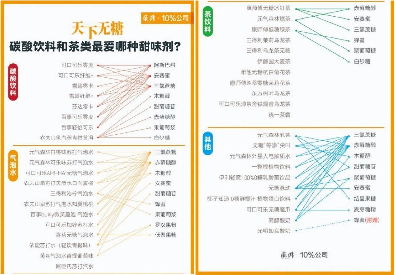 糖还是不糖，喝还是不喝#代糖 #饮料