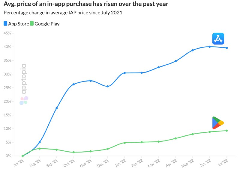 自去年以来，应用内购买的平均价格在iOS上增加了40%，在Google Play上增加了9%7月份，美国iOS应用商店的应用内购买（IAP）的平均价格同比增长了40%