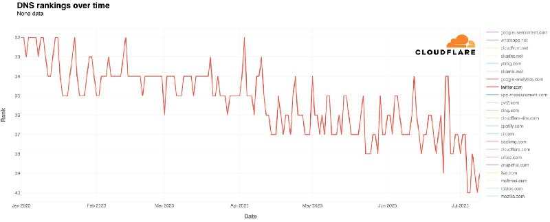 Twitter 的流量正在急剧下降Cloudflare CEO表示，Twitter 的流量正在急剧下降