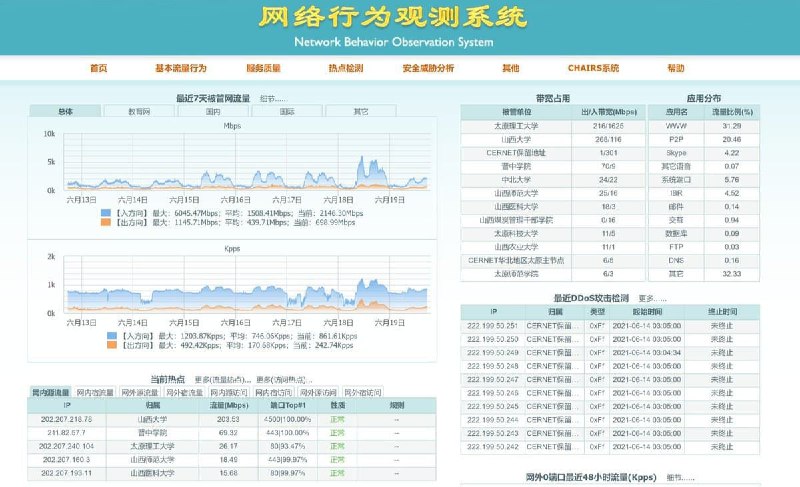 有人用谷歌竟然搜到了一个开放在公网的“网络行为观测系统”，看数据应该是山西省教育网的监控后台