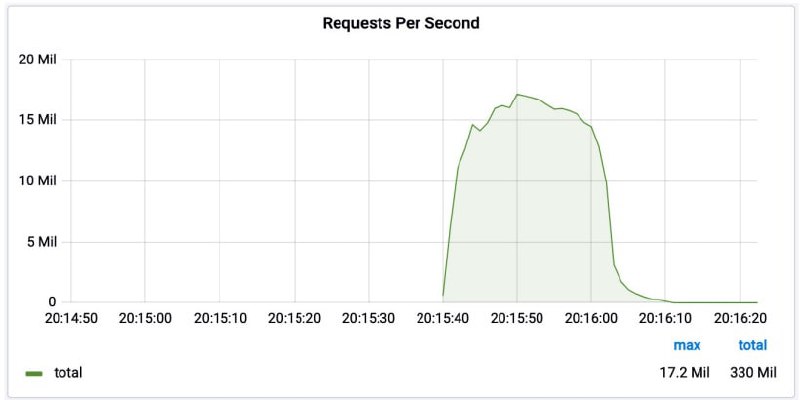 Cloudflare：成功应对史上最大规模 DDoS 攻击，每秒 1720 万次请求Neowin 消息，网络安全和基础设施服务公司 Cloudflare 于 8 月 19 日表示，成功应对一起有史以来最大规模的 DDoS 攻击