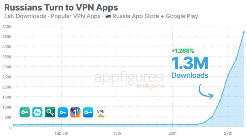 移动开发者报告平台 Appfigures 的统计数据表明俄罗斯的VPN应用下载量正以前所未有的的速度增长