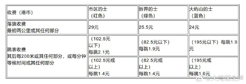 香港的士新收费明日起生效香港特区政府运输署今日（13日）宣布，香港巿区、新界及大屿山的士新收费将由明日（14日）起生效