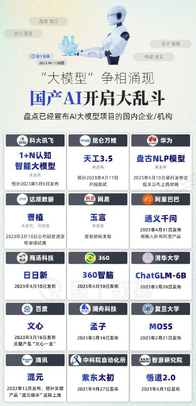 国产AI开启大乱斗，当前入局人工智能大语言模型(LLMs)领域的中国企业及其产品（金十数据）