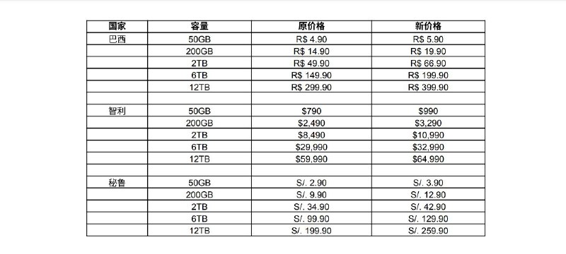 苹果公司在三个国家上调 iCloud+ 价格根据上周四更新的支持文件，苹果公司最近在巴西、智利和秘鲁上调了其 iCloud+ 套餐的价格
