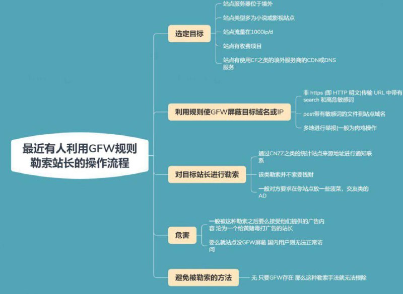 最近利用GFW勒索站长的操作流程，转侵删