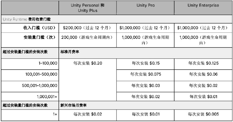 Unity 引擎明年起将根据游戏安装量收费自 2024 年 1 月 1 日起，Unity 引擎将根据游戏的安装量引入新的 Unity Runtime 费用