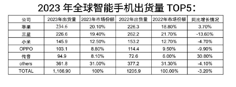 IDC：2023年全球智能手机出货量同比下降3.2%至11.7亿部国际数据公司（IDC）最新数据显示，2023 年全球智能手机出货量为11.7亿部，同比减少3.2%，创下了10年来出货量最低，其中苹果超过三星成为市场第一