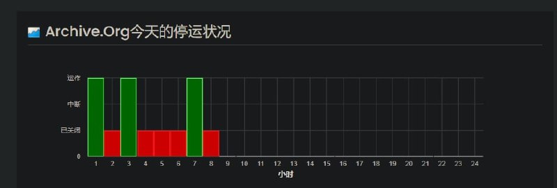 著名的互联网档案馆 archive.org 已经宕机多个小时，原因不明