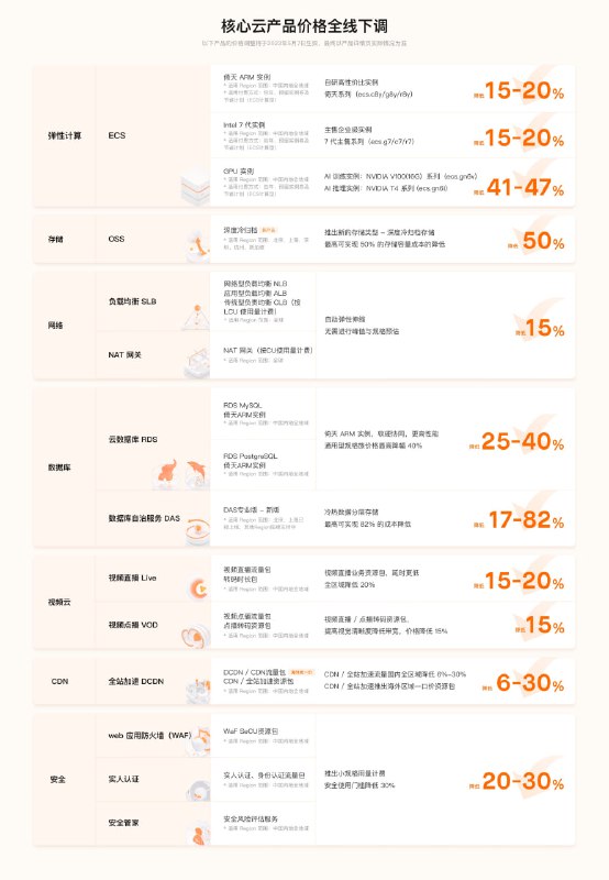 阿里云宣布产品大规模调价，新的价格将于5月7日生效