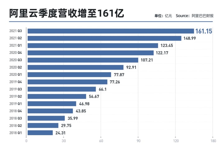 2021年2月2日，阿里巴巴集团发布2021财年第三季度业绩，阿里云营收达161亿元，调整后EBITA盈利2400万元