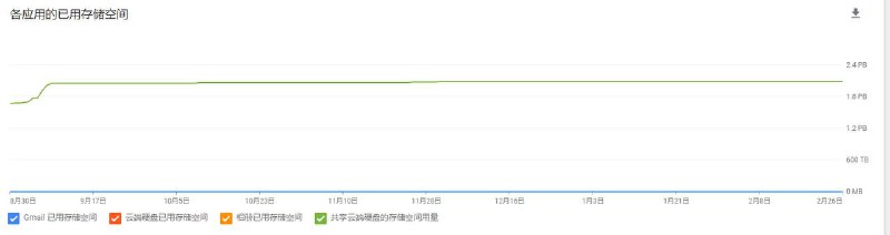 有人分享了一个 G suite 共享盘，然后查收到了2PB的内容