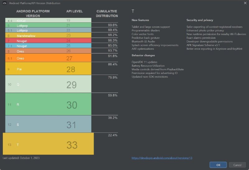 谷歌再次更新了 Android 版本分布统计数据谷歌再次更新了 Android Studio 中向开发者显示的 Android 版本分布统计数据，以反映截至 2023 年 10 月 1 日的数据