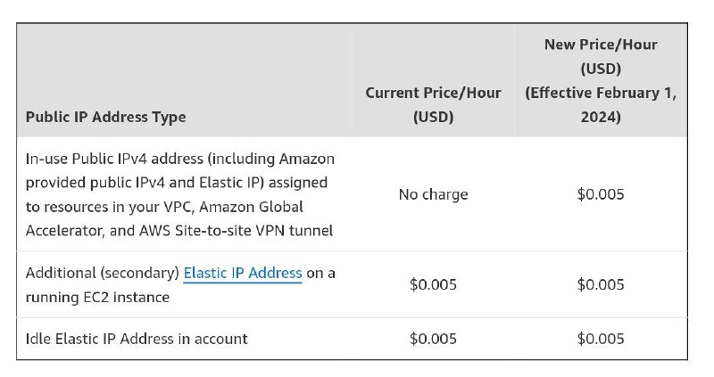自 2024 年 2 月 1 日起，AWS 公共 IPv4 地址将收取费用