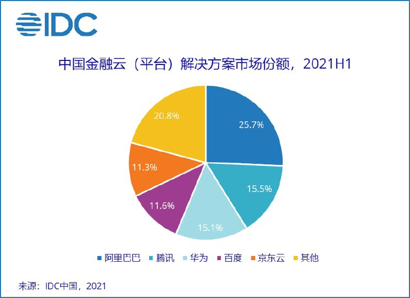 IDC：2021年上半年阿里云位居中国金融云市场第一 IDC日前发布的《中国金融云市场（2021上半年）跟踪》报告显示，2021年上半年阿里云以20％的市场份额排名第一，继续领跑中国金融云市场