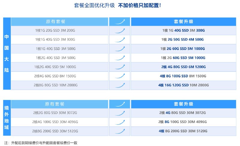 腾讯云轻量推出免费升级活动，套餐全面优化升级，不加价格只加配置