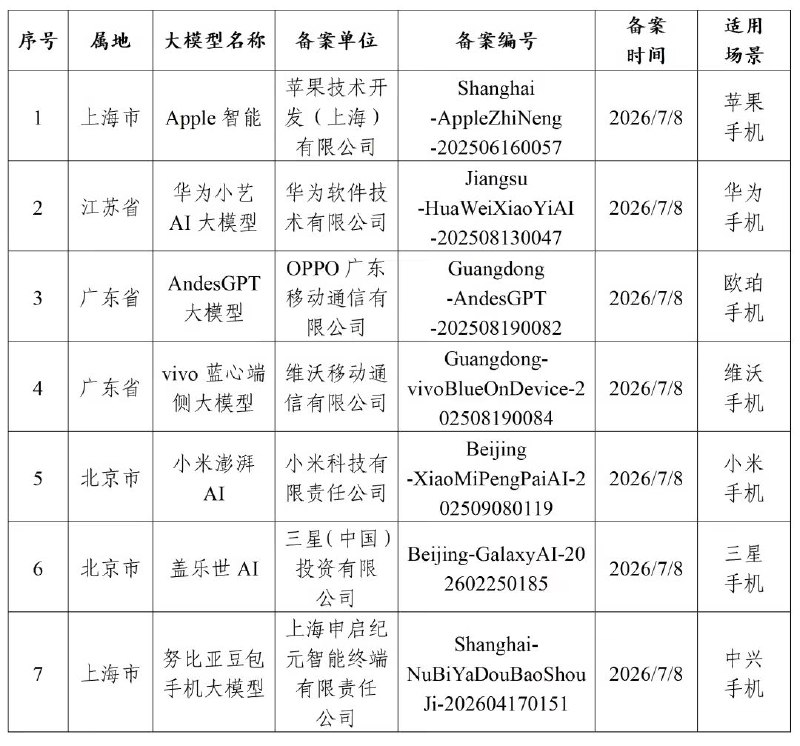 苹果Apple智能在列，网信部门发布7款提供手机端侧生成式AI服务已备案信息为促进生成式人工智能服务创新发展和规范应用，中国网信部门会同有关部门按照《生成式人工智能服务管理暂行办法》要求，有序开展生成式人工智能服务备案工作，现将新增的“Apple 智能”等 7 款提供手机端侧生成式人工智能服务备案信息予以公告