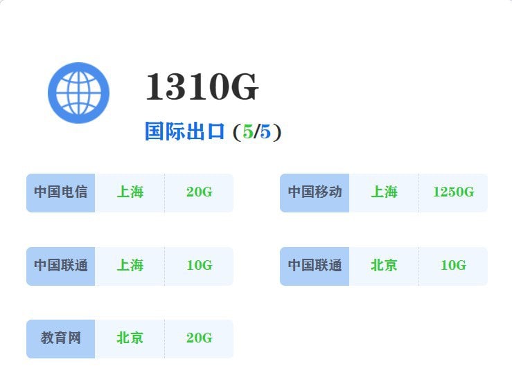 据说当前几大运营商 IPv6 国际出口的带宽情况