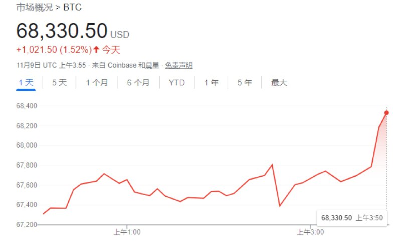 比特币再创新高，达到6万8千美元