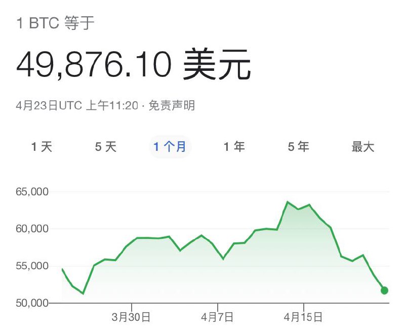 比特币跌破五万美元，危险的信号已经显现