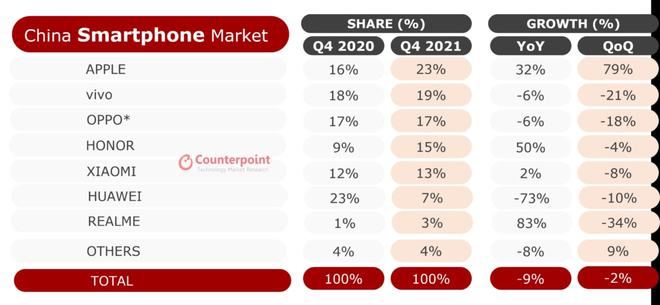 在市场研究公司Counterpoint Research公布的最新一期的国内智能手机市场调查报告里，2021年度的第四季度苹果再一次成为国内第一大智能手机供应商，同时创下了国内市场份额的新纪录